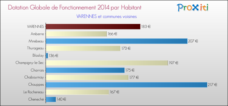 Montant des dotations globales de fonctionnement DGF par Habitant pour VARENNES et les communes proches en 2014. Comparaison des des dotations globales de fonctionnement DGF par habitant pour VARENNES et les communes voisines en 2014.