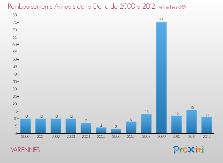 Evolution de l'annuité de la dette pour la commune de VARENNES de 2000 à 2012 Annuités de la dette pour VARENNES de 2000 à 2012