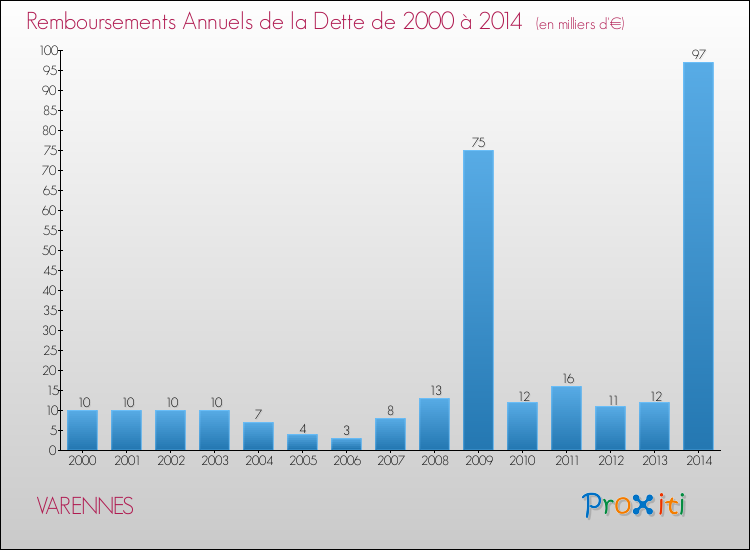 Evolution de l'annuité de la dette pour la commune de VARENNES de 2000 à 2014 Annuités de la dette pour VARENNES de 2000 à 2014