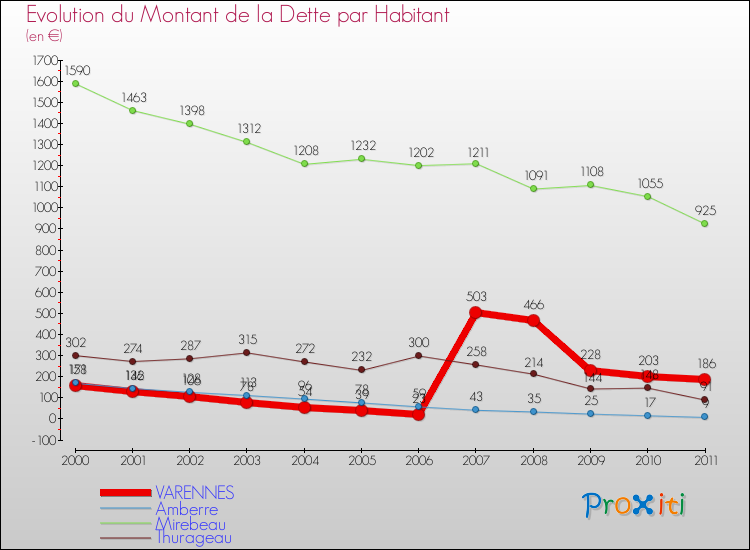 Evolution de la dette par habitant pour la commune de VARENNES et les communes proches Comparaison de la dette par habitant pour VARENNES et les communes voisines