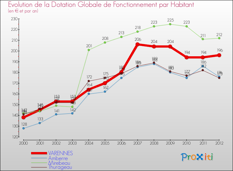 Evolution et montant de la dotation globale de fonctionnement par Habitant pour VARENNES et les communes proches Comparaison des dotations globales de fonctionnement par habitant pour VARENNES et les communes voisines