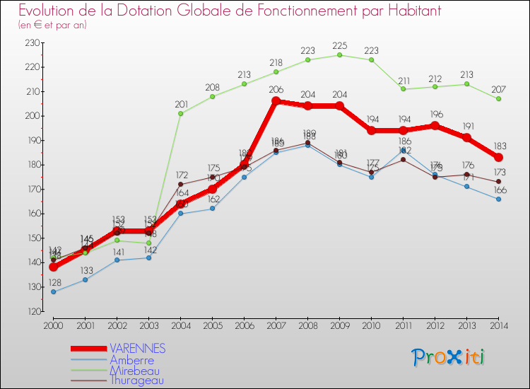 Evolution et montant de la dotation globale de fonctionnement par Habitant pour VARENNES et les communes proches de 2000 à 2014. Comparaison des dotations globales de fonctionnement par habitant pour VARENNES et les communes voisines de 2000 à 2014.