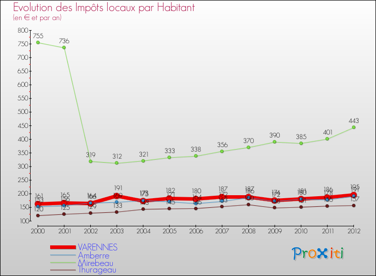 Evolution et montant des impôts locaux par Habitant pour VARENNES et les communes proches Comparaison des impôts locaux par habitant pour VARENNES et les communes voisines