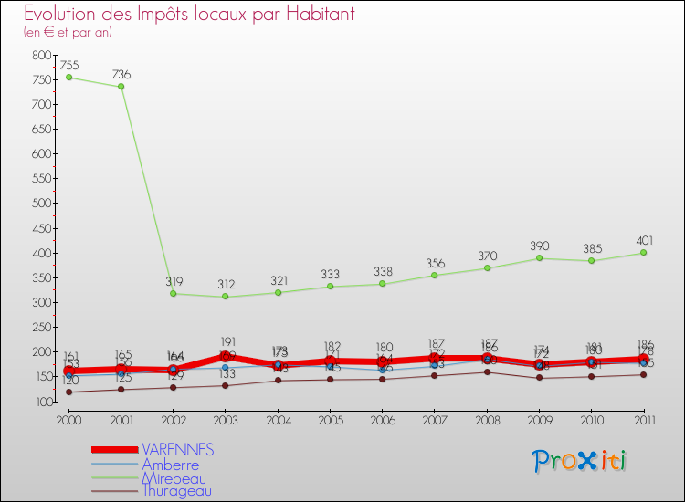 Evolution et montant des impôts locaux par Habitant pour VARENNES et les communes proches Comparaison des impôts locaux par habitant pour VARENNES et les communes voisines