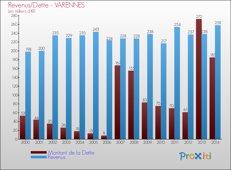 Evolution comparée de la dette et des revenus pour la commune de VARENNES de 2000 à 2014 Comparaison de la dette et des revenus pour VARENNES de 2000 à 2014