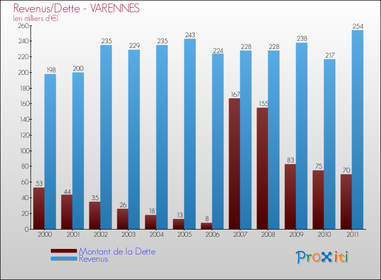 Evolution comparée de la dette et des revenus pour la commune de VARENNES de 2000 à 2011 Comparaison de la dette et des revenus pour VARENNES de 2000 à 2011