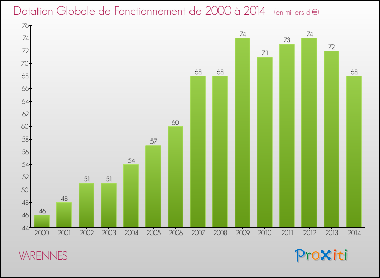 Evolution du montant de la Dotation Globale de Fonctionnement pour la commune de VARENNES de 2000 à 2014 Evolution du montant de la Dotation Globale de Fonctionnement pour VARENNES de 2000 à 2014