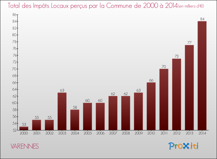 Evolution des Impôts Locaux pour la commune de VARENNES de 2000 à 2014 Evolution des Impôts Locaux pour VARENNES de 2000 à 2014