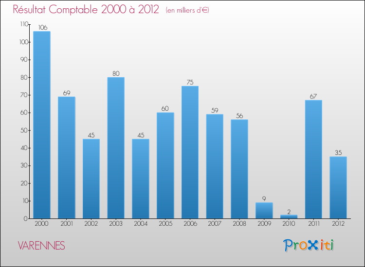 Evolution du résultat comptable pour la commune de VARENNES de 2000 à 2012 Evolution du résultat comptable pour VARENNES de 2000 à 2012