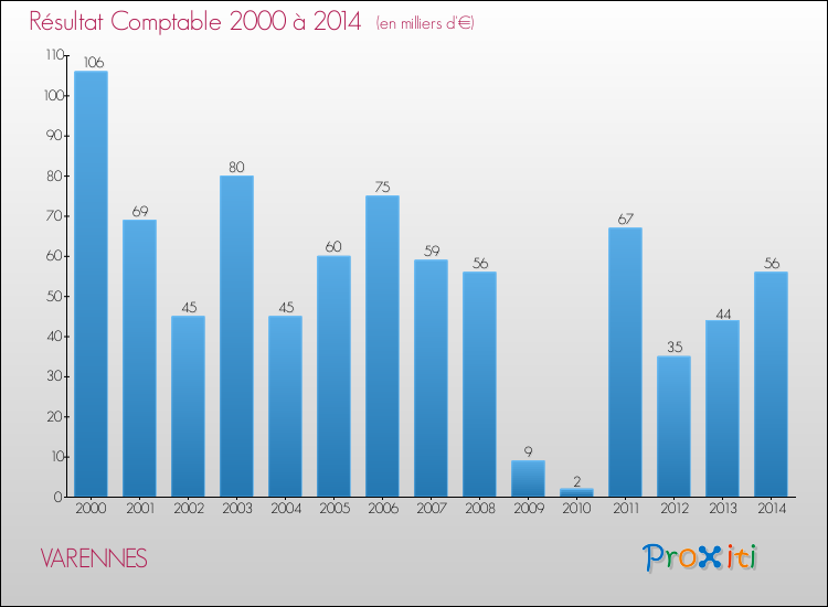 Evolution du résultat comptable pour la commune de VARENNES de 2000 à 2014 Evolution du résultat comptable pour VARENNES de 2000 à 2014