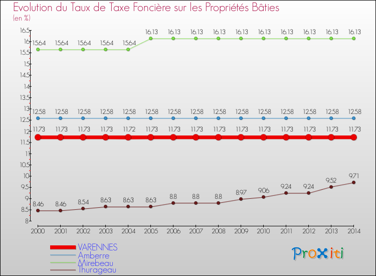 Evolution du taux de la taxe foncière sur le bati pour VARENNES et les communes proches de 2000 à 2014 Comparaison des taux de taxe foncière sur le bati pour VARENNES et les communes voisines de 2000 à 2014
