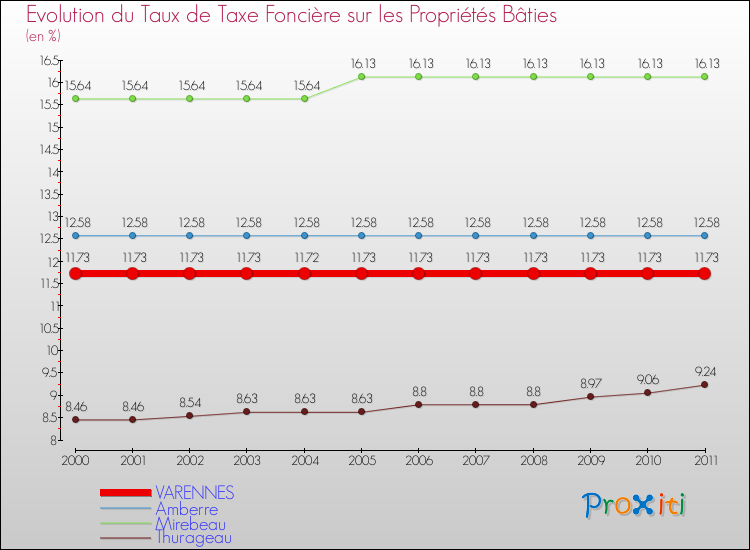 Evolution du taux de la taxe foncière sur le bati pour VARENNES et les communes proches Comparaison des taux de taxe foncière sur le bati pour VARENNES et les communes voisines