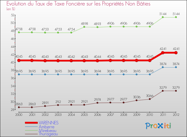 Evolution du taux de la taxe foncière sur les immeubles et terrains non batis pour VARENNES et les communes proches de 2000 à 2012 Comparaison des taux de la taxe foncière sur les immeubles et terrains non batis pour VARENNES et les communes voisines de 2000 à 2012
