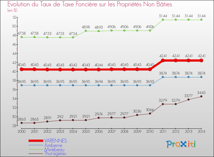 Evolution du taux de la taxe foncière sur les immeubles et terrains non batis pour VARENNES et les communes proches de 2000 à 2014 Comparaison des taux de la taxe foncière sur les immeubles et terrains non batis pour VARENNES et les communes voisines de 2000 à 2014