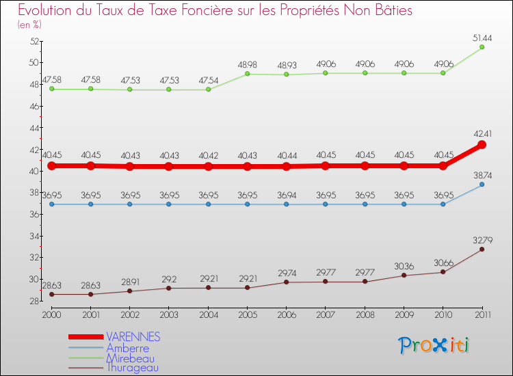 Evolution du taux de la taxe foncière sur les immeubles et terrains non batis pour VARENNES et les communes proches Comparaison des taux de la taxe foncière sur les immeubles et terrains non batis pour VARENNES et les communes voisines