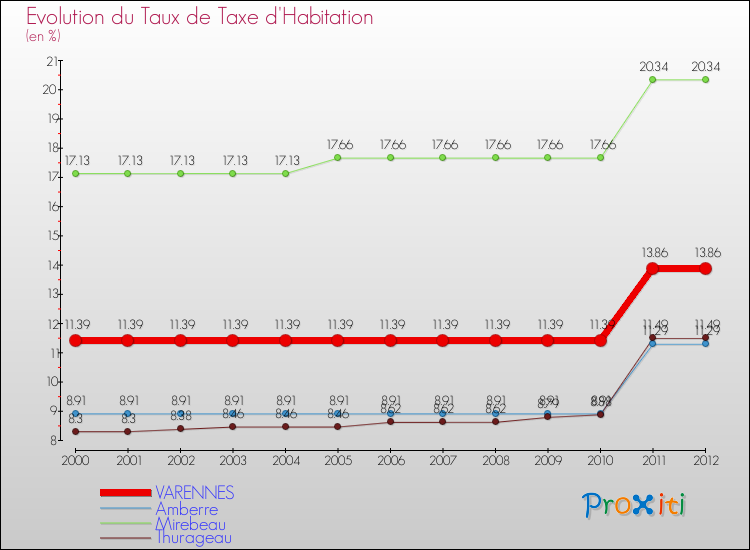 Evolution du taux de la taxe d'habitation pour VARENNES et les communes proches Comparaison des taux de la taxe d'habitation pour VARENNES et les communes voisines