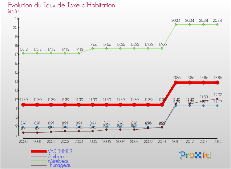 Evolution du taux de la taxe d'habitation pour VARENNES et les communes proches de 2000 à 2014 Comparaison des taux de la taxe d'habitation pour VARENNES et les communes voisines de 2000 à 2014