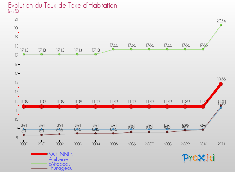 Evolution du taux de la taxe d'habitation pour VARENNES et les communes proches Comparaison des taux de la taxe d'habitation pour VARENNES et les communes voisines