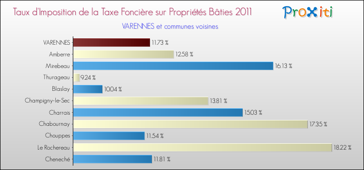 Taux d'imposition de la taxe foncière sur le bati 2011 pour VARENNES et les communes proches Comparaison des taux d'imposition de la taxe foncière sur le bati 2011 pour VARENNES et les communes voisines