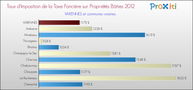 Taux d'imposition de la taxe foncière sur le bati 2012 pour VARENNES et les communes proches Comparaison des taux d'imposition de la taxe foncière sur le bati 2012 pour VARENNES et les communes voisines