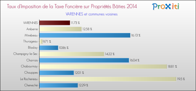 Taux d'imposition de la taxe foncière sur le bati 2014 pour VARENNES et les communes proches Comparaison des taux d'imposition de la taxe foncière sur le bati 2014 pour VARENNES et les communes voisines