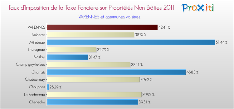 Taux d'imposition de la taxe foncière sur les immeubles et terrains non batis 2011 pour VARENNES et les communes proches Comparaison des taux d'imposition de la taxe foncière sur les immeubles et terrains non batis 2011 pour VARENNES et les communes voisines