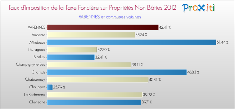 Taux d'imposition de la taxe foncière sur les immeubles et terrains non batis 2012 pour VARENNES et les communes proches Comparaison des taux d'imposition de la taxe foncière sur les immeubles et terrains non batis 2012 pour VARENNES et les communes voisines