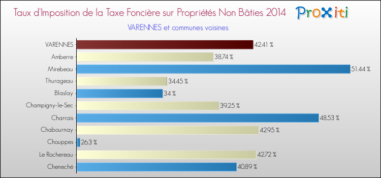 Taux d'imposition de la taxe foncière sur les immeubles et terrains non batis 2014 pour VARENNES et les communes proches Comparaison des taux d'imposition de la taxe foncière sur les immeubles et terrains non batis 2014 pour VARENNES et les communes voisines