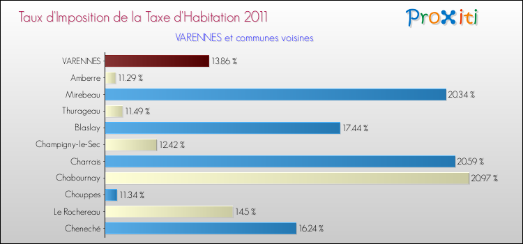 Taux d'imposition de la taxe d'habitation 2011 pour VARENNES et les communes proches Comparaison des taux d'imposition de la taxe d'habitation 2011 pour VARENNES et les communes voisines
