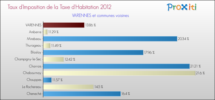 Taux d'imposition de la taxe d'habitation 2012 pour VARENNES et les communes proches Comparaison des taux d'imposition de la taxe d'habitation 2012 pour VARENNES et les communes voisines