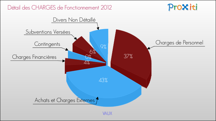 Décomposition des Charges de Fonctionnement 2012 de la commune de VAUX Charges de Fonctionnement 2012 pour la commune de VAUX