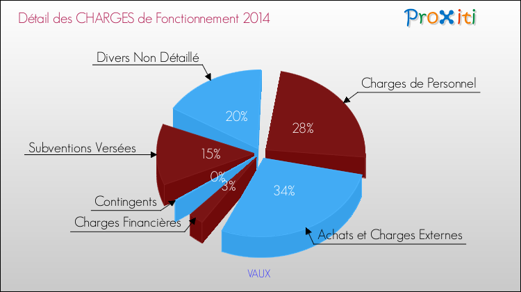Décomposition des Charges de Fonctionnement 2014 de la commune de VAUX Charges de Fonctionnement 2014 pour la commune de VAUX