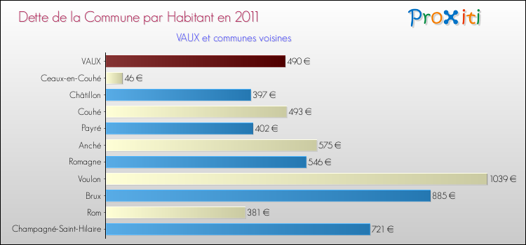 Dette par habitant de la commune en 2011 pour VAUX et les communes proches Comparaison de la dette par habitant de la commune en 2011 pour VAUX et les communes voisines