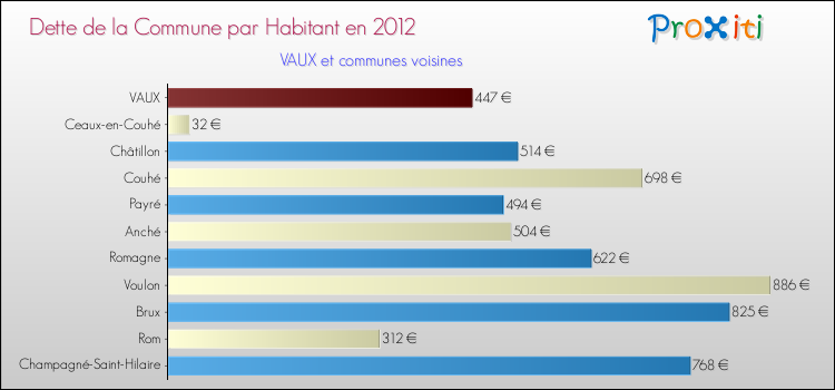 Dette par habitant de la commune en 2012 pour VAUX et les communes proches Comparaison de la dette par habitant de la commune en 2012 pour VAUX et les communes voisines