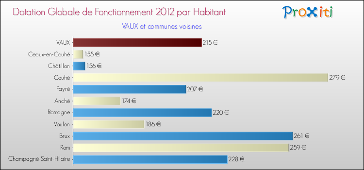 Montant des dotations globales de fonctionnement DGF par Habitant pour VAUX et les communes proches Comparaison des des dotations globales de fonctionnement DGF par habitant pour VAUX et les communes voisines