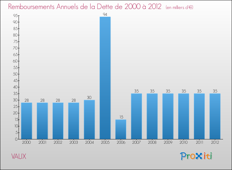 Evolution de l'annuité de la dette pour la commune de VAUX de 2000 à 2012 Annuités de la dette pour VAUX de 2000 à 2012