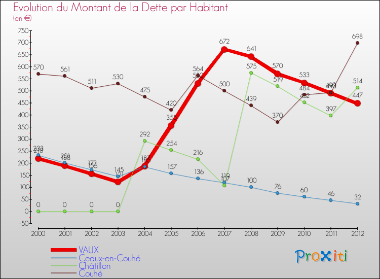 Evolution de la dette par habitant pour la commune de VAUX et les communes proches de 2000 à 2012 Comparaison de la dette par habitant pour VAUX et les communes voisines de 2000 à 2012