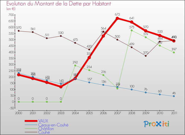 Evolution de la dette par habitant pour la commune de VAUX et les communes proches Comparaison de la dette par habitant pour VAUX et les communes voisines