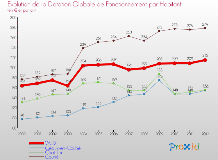 Evolution et montant de la dotation globale de fonctionnement par Habitant pour VAUX et les communes proches Comparaison des dotations globales de fonctionnement par habitant pour VAUX et les communes voisines