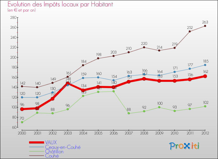 Evolution et montant des impôts locaux par Habitant pour VAUX et les communes proches Comparaison des impôts locaux par habitant pour VAUX et les communes voisines
