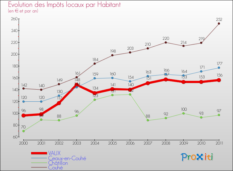Evolution et montant des impôts locaux par Habitant pour VAUX et les communes proches Comparaison des impôts locaux par habitant pour VAUX et les communes voisines