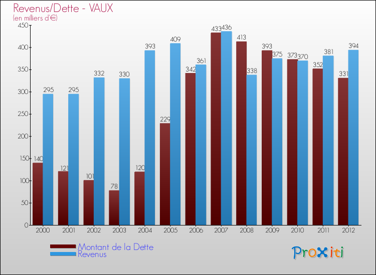Evolution comparée de la dette et des revenus pour la commune de VAUX de 2000 à 2012 Comparaison de la dette et des revenus pour VAUX de 2000 à 2012