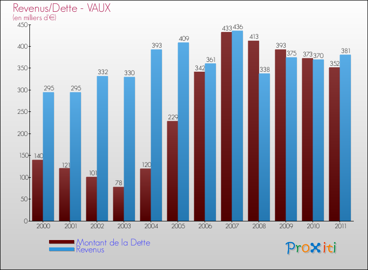 Evolution comparée de la dette et des revenus pour la commune de VAUX de 2000 à 2011 Comparaison de la dette et des revenus pour VAUX de 2000 à 2011