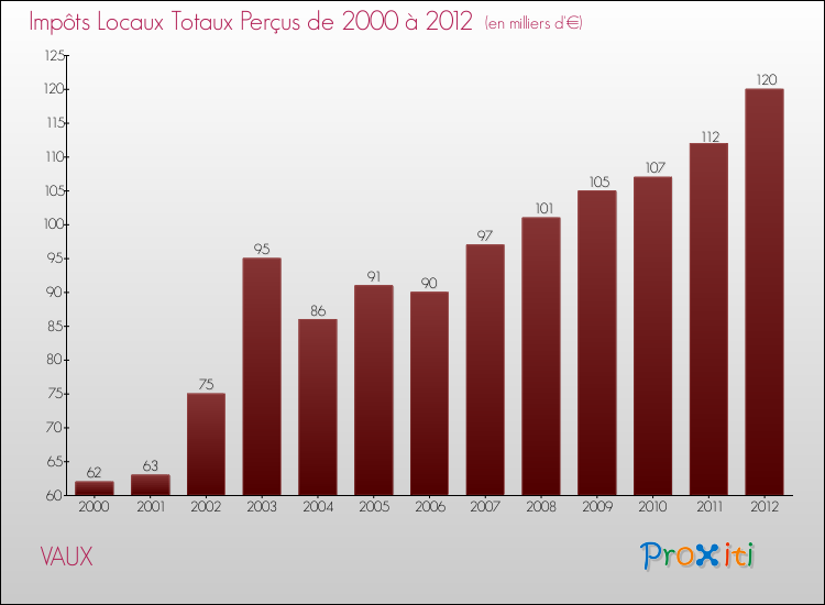 Evolution des Impôts Locaux pour la commune de VAUX de 2000 à 2012 Evolution des Impôts Locaux pour VAUX de 2000 à 2012