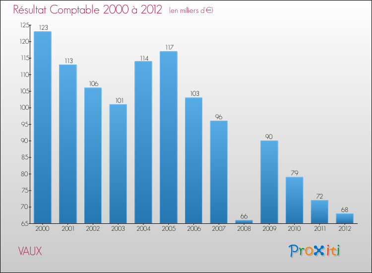 Evolution du résultat comptable pour la commune de VAUX de 2000 à 2012 Evolution du résultat comptable pour VAUX de 2000 à 2012