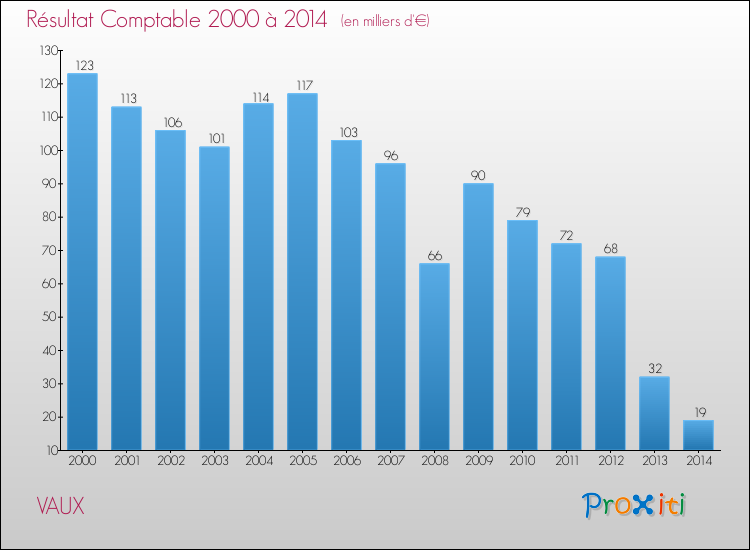 Evolution du résultat comptable pour la commune de VAUX de 2000 à 2014 Evolution du résultat comptable pour VAUX de 2000 à 2014