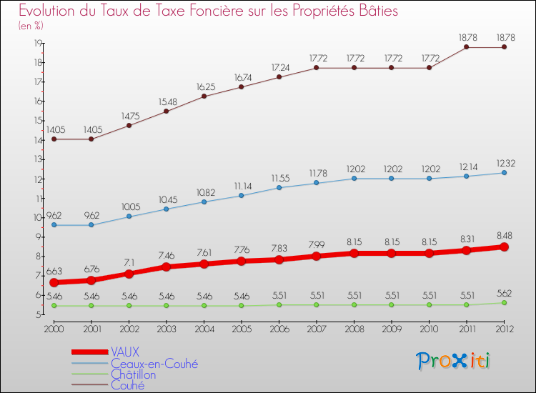 Evolution du taux de la taxe foncière sur le bati pour VAUX et les communes proches de 2000 à 2012 Comparaison des taux de taxe foncière sur le bati pour VAUX et les communes voisines de 2000 à 2012