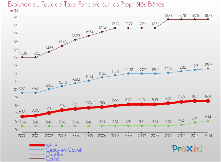 Evolution du taux de la taxe foncière sur le bati pour VAUX et les communes proches de 2000 à 2014 Comparaison des taux de taxe foncière sur le bati pour VAUX et les communes voisines de 2000 à 2014
