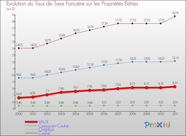 Evolution du taux de la taxe foncière sur le bati pour VAUX et les communes proches Comparaison des taux de taxe foncière sur le bati pour VAUX et les communes voisines