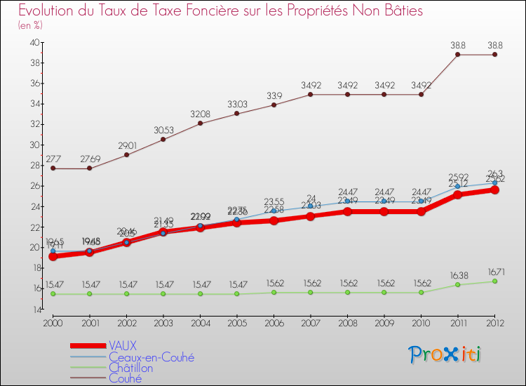Evolution du taux de la taxe foncière sur les immeubles et terrains non batis pour VAUX et les communes proches de 2000 à 2012 Comparaison des taux de la taxe foncière sur les immeubles et terrains non batis pour VAUX et les communes voisines de 2000 à 2012